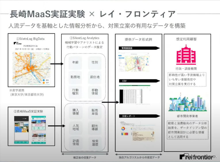 レイ・フロンティアは人流でーたを基軸とした情報分析から、有用なデータを構築する