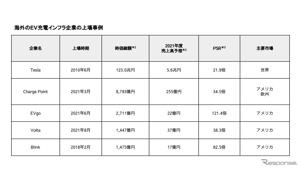 海外のEV充電インフラ企業
