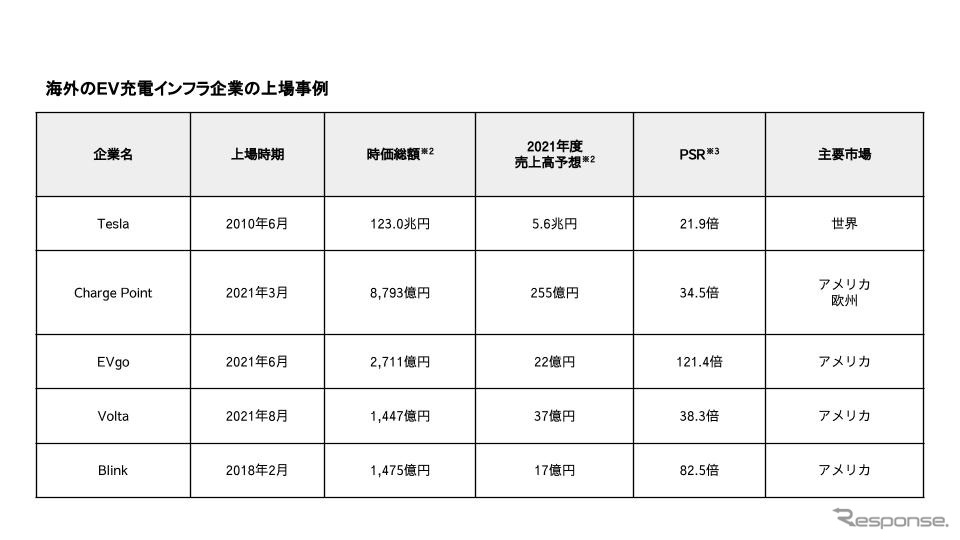 海外のEV充電インフラ企業