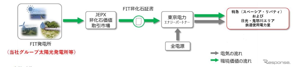 CO2排出量実質ゼロとなる電力供給のスキーム。東武グループの再生可能エネルギーによる発電も買い取りにより活用される。