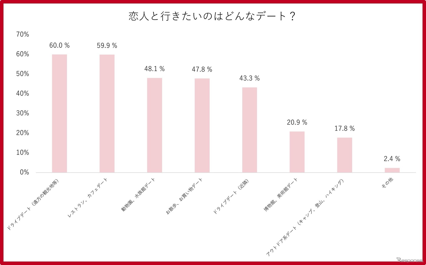 恋人と行きたいデート1位は「ドライブデート」