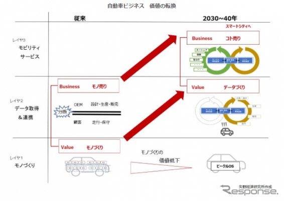 自動車ビジネスでの価値の転換