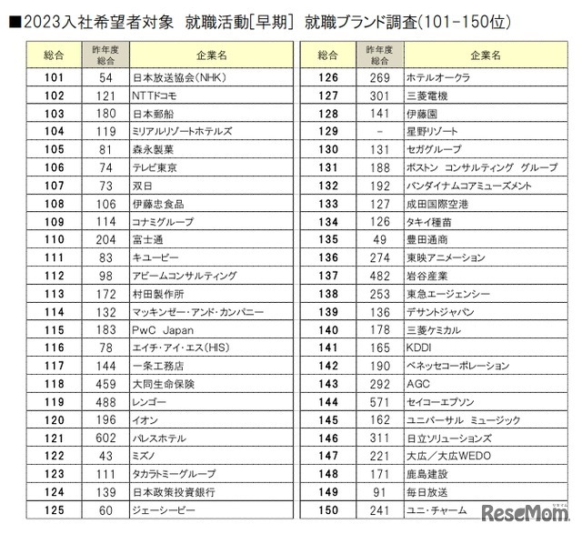 就職ブランドランキング調査（101～150位）