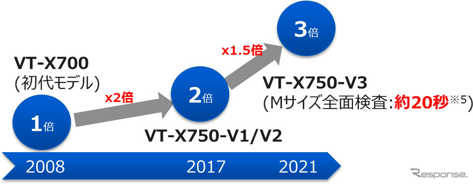 従来製品との検査速度の比較