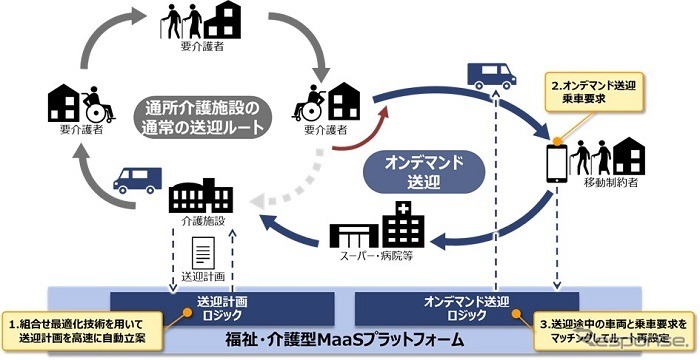 福祉・介護型MaaSのサービス基盤の概要