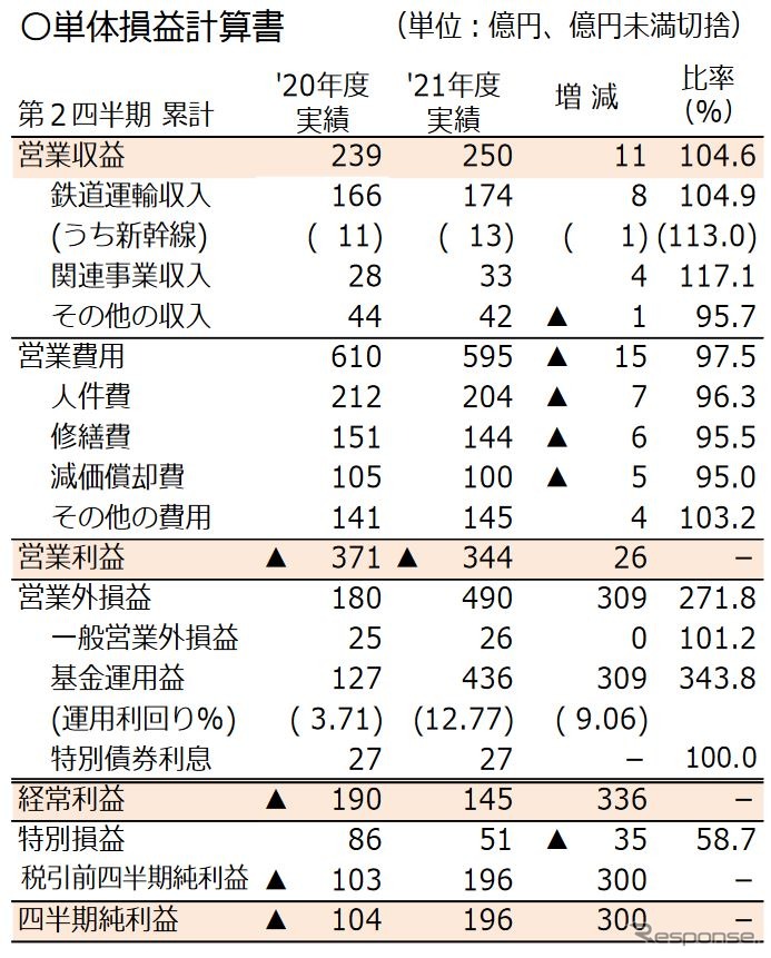 JR北海道2021年度2Q（7～9月）単体決算。四半期単体純利益は、第1四半期（1Q）単体より倍以上伸びており、国からの支援が功を奏している。