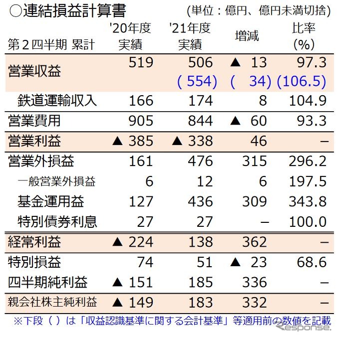 JR北海道2021年度2Q連結決算（4～9月）。