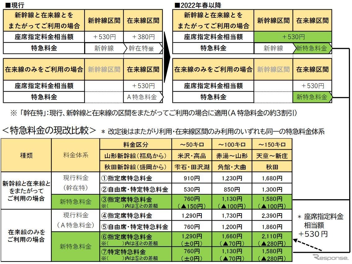 ミニ新幹線の新たな特急料金体系。現行の指定席利用と比較した場合、改定後はおおむね値下げとなる。