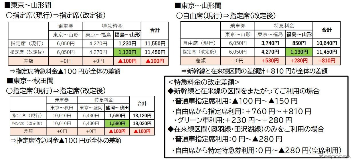 ミニ新幹線における主要区間の改定後料金。自由席利用と比較すると最大で810円の値上げとなる。