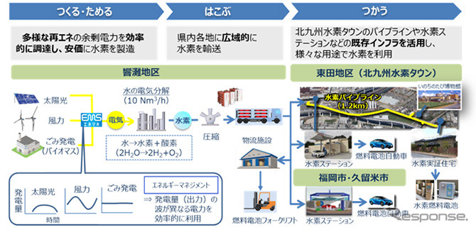 CO2フリー水素を製造・輸送・使用する実証事業の概要