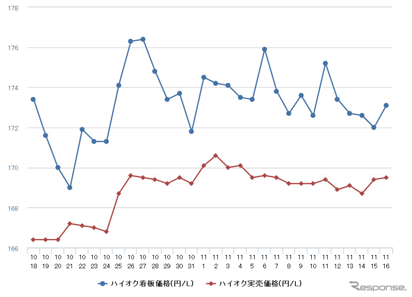 ハイオクガソリン実売価格（「e燃費」調べ）