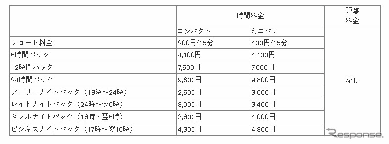 NISSAN e-シェアモビ　dカーシェア専用プラン利用料金