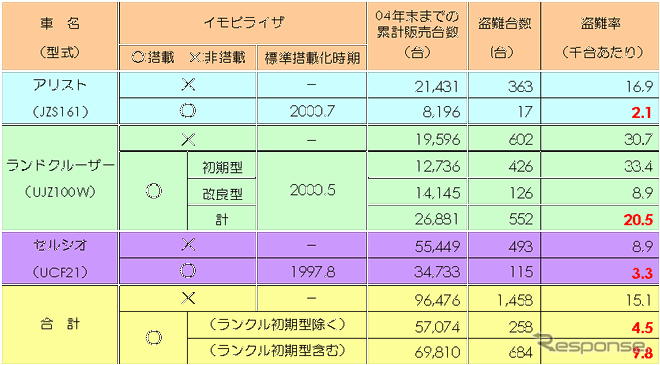 【伊東大厚のトラフィック計量学】イモビライザの効果と普及