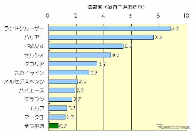 【伊東大厚のトラフィック計量学】イモビライザの効果と普及