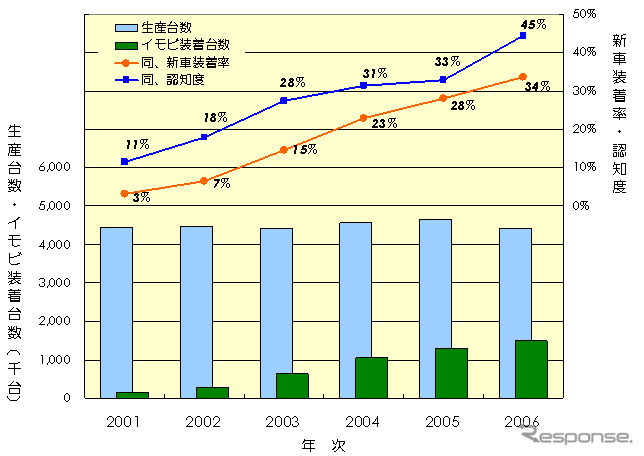 【伊東大厚のトラフィック計量学】イモビライザの効果と普及