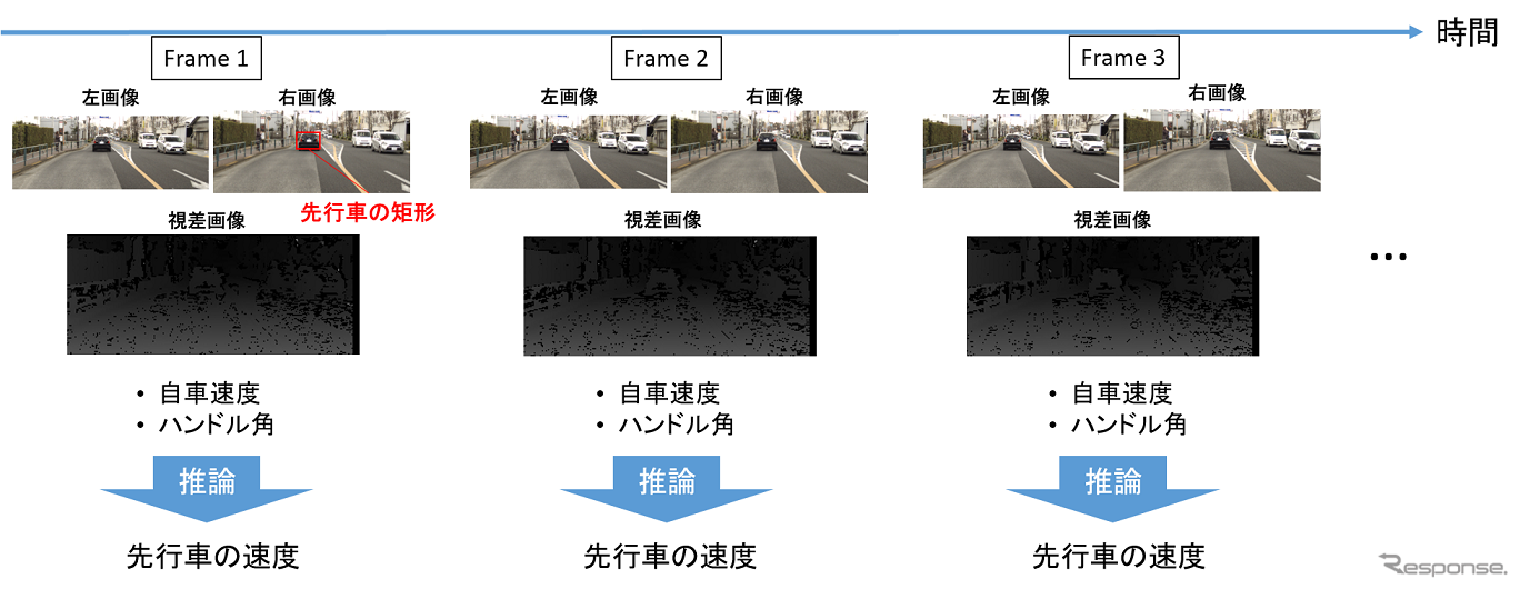 動画像データなどを利用してフレーム単位で先行車の速度を推論するアルゴリズムを作成