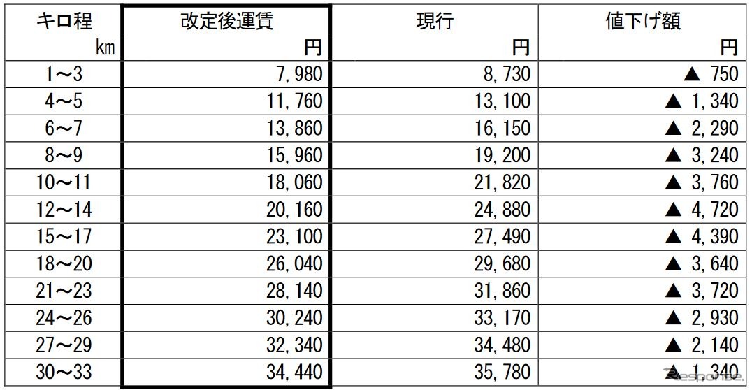 申請された通勤定期運賃（1カ月）の改定額と現行運賃との比較。