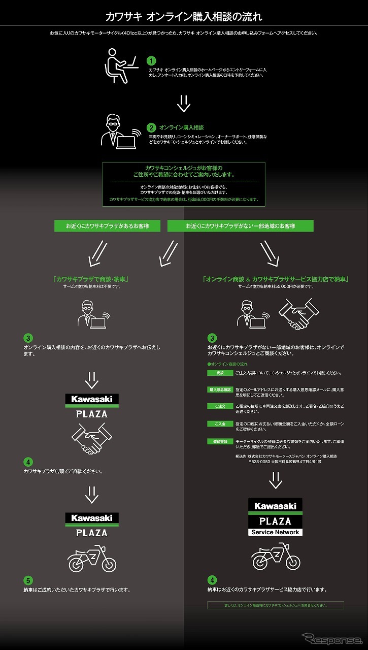 カワサキ オンライン購入相談の流れ