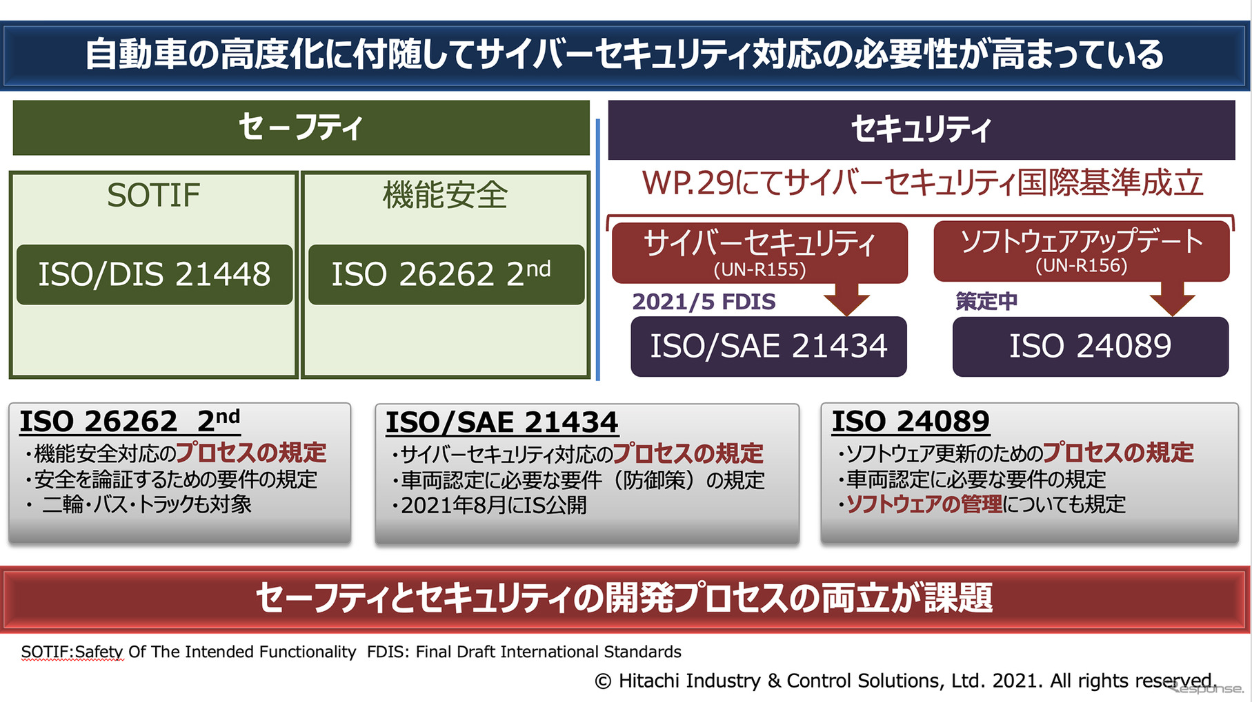 自動車の高度化に付随してサイバーセキュリティ対応の必要性が高まっている