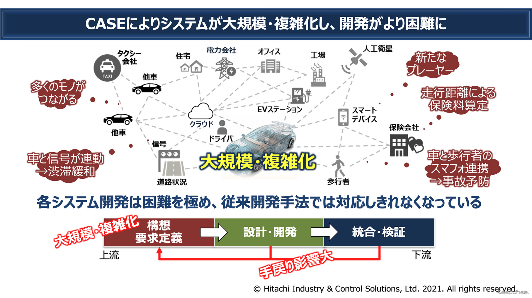 CASEによりシステムが大規模・複雑化し、開発がより困難に