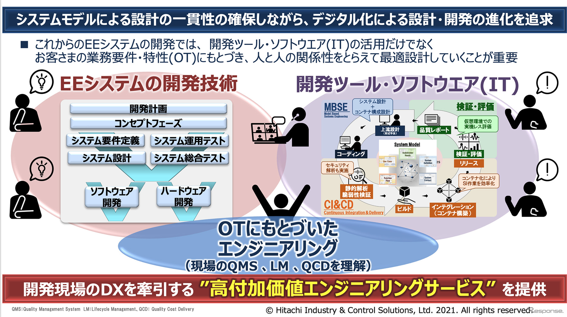 システムモデルによる設計の一貫性の確保しながら、デジタル化による設計・開発の進化を追求