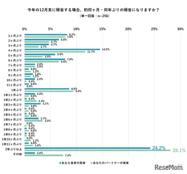 2021年12月末に帰省する場合、何か月・何年ぶりの帰省になるか