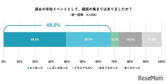 過去の年始イベントとして親戚の集まりがあったか