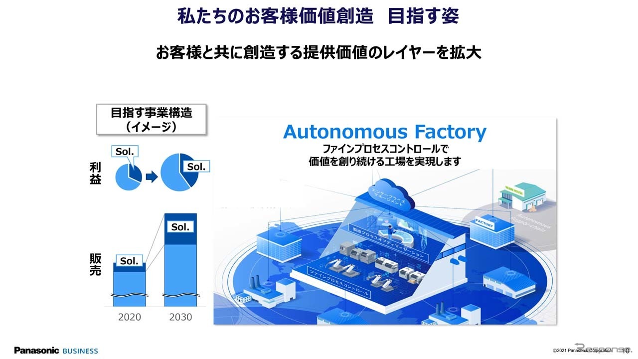 ファインプロセスコントロールで価値を創り続ける『Autonomous Factory』を目指す