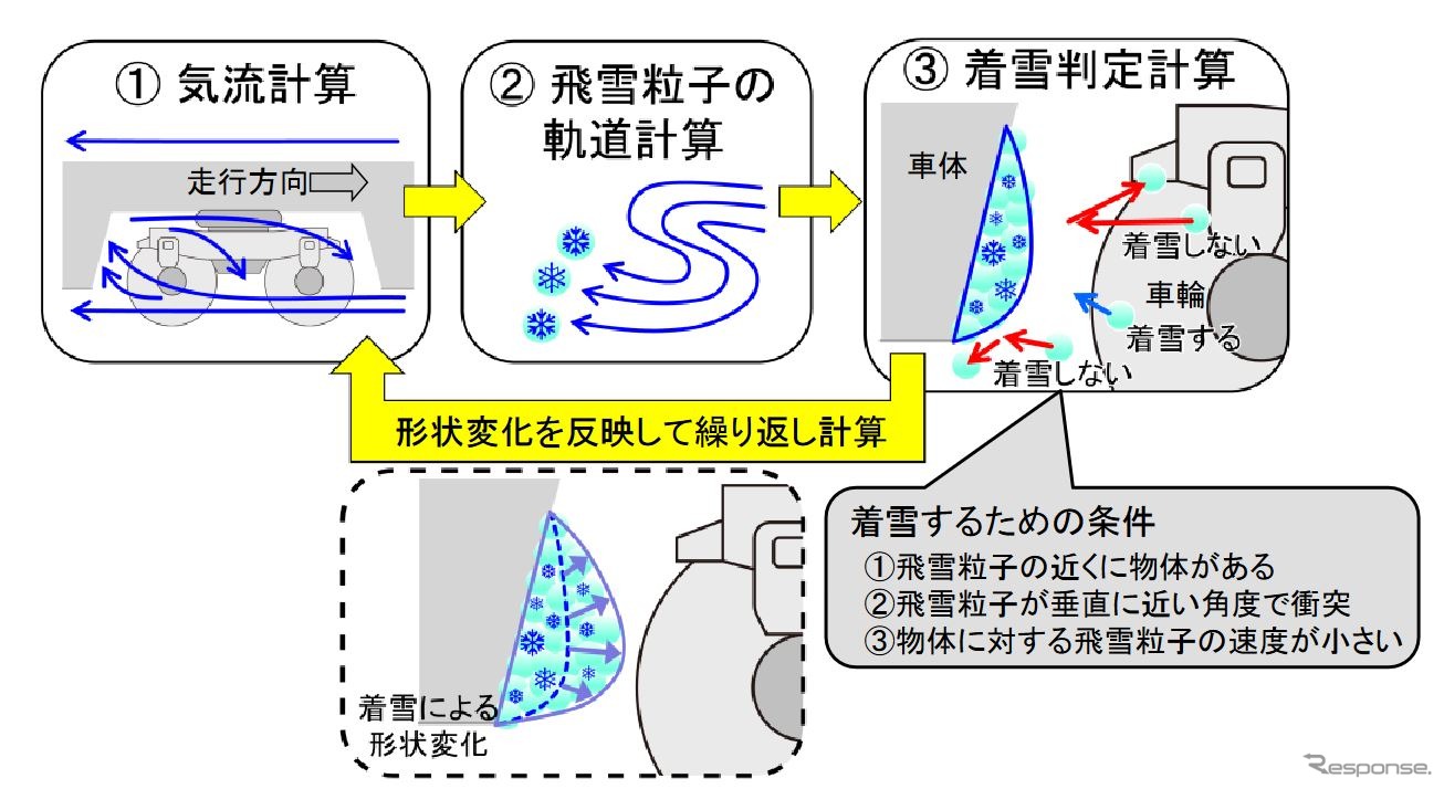 着雪シミュレータの概要。台車など対象物付近の気流や飛雪粒子の軌道、着雪判定計算を繰り返して行なうことで、着雪の成長に応じて変化する気流を考慮した着雪現象を精緻に再現できるという。