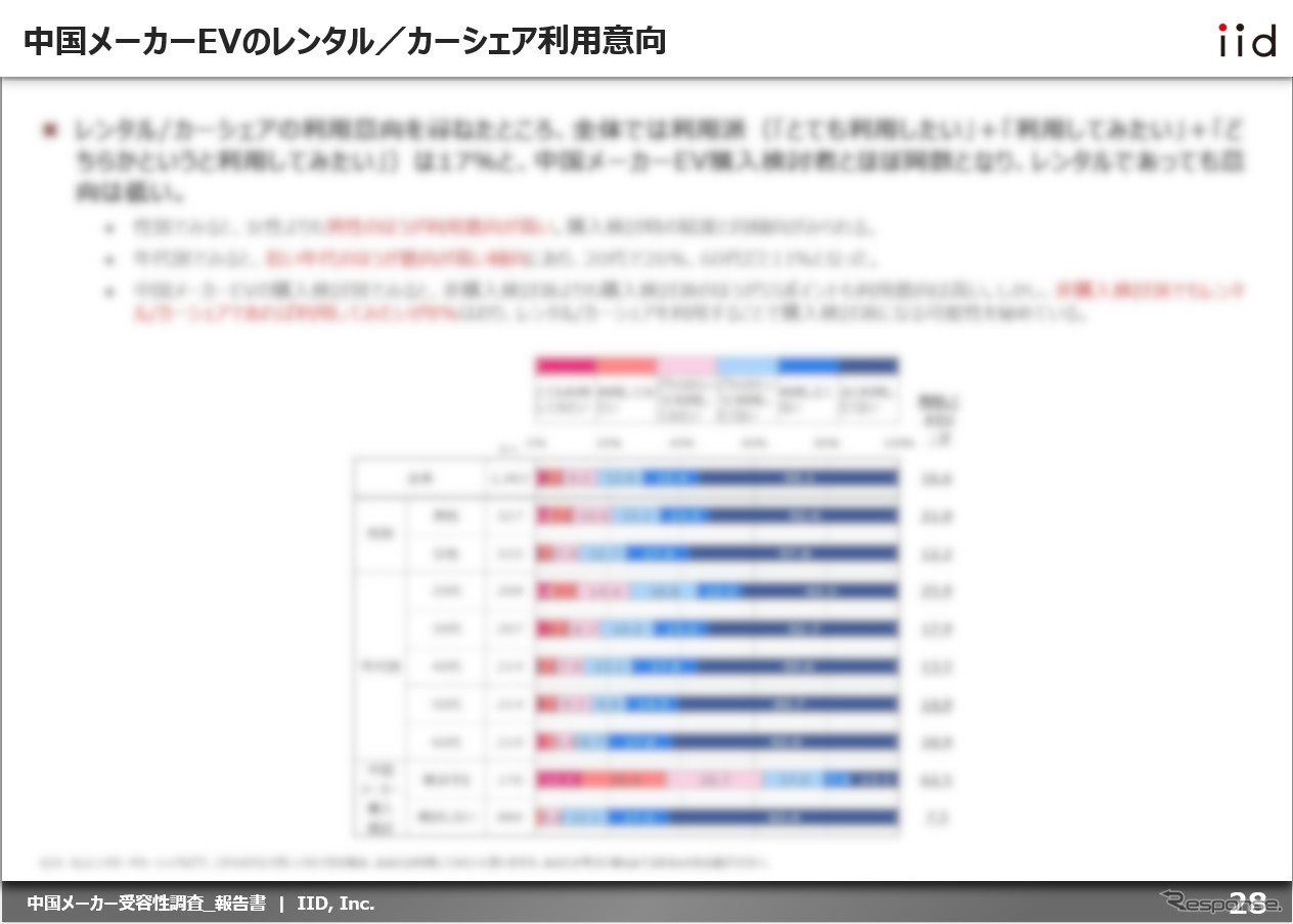 中国メーカーEVのレンタル/カーシェア利用意向