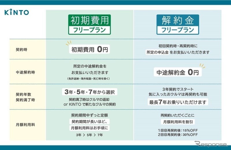 解約金フリープランと初期費用フリープランの比較