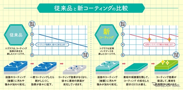 従来品と新コーティングの比較