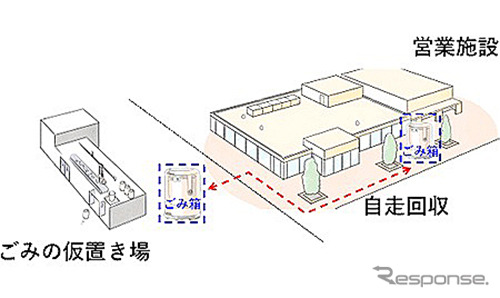 SAPAのごみ自走回収のイメージ