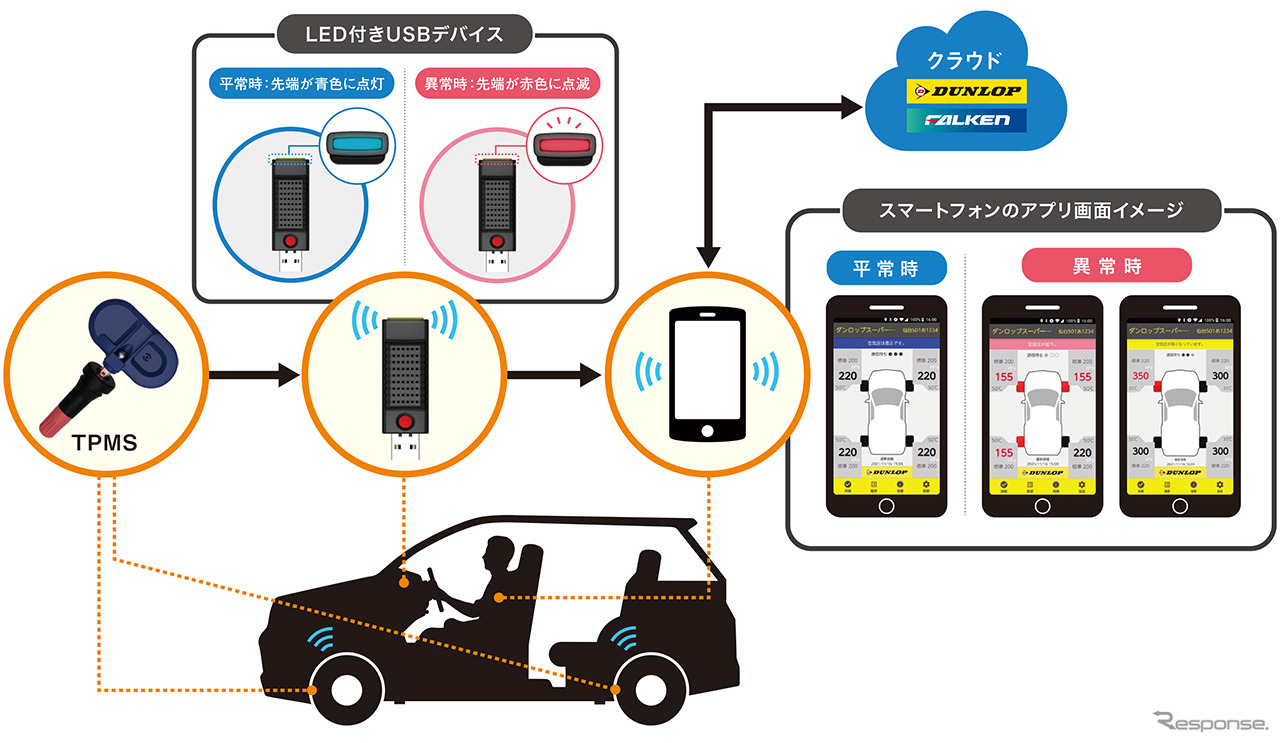 タイヤ空気圧･温度管理サービスのイメージ図