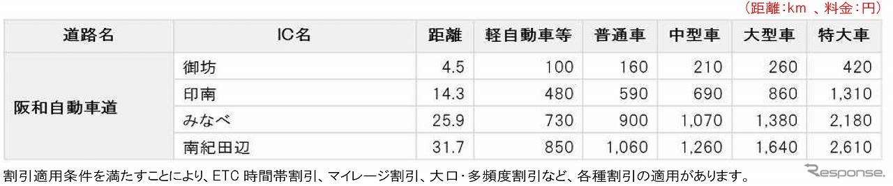 通行料金