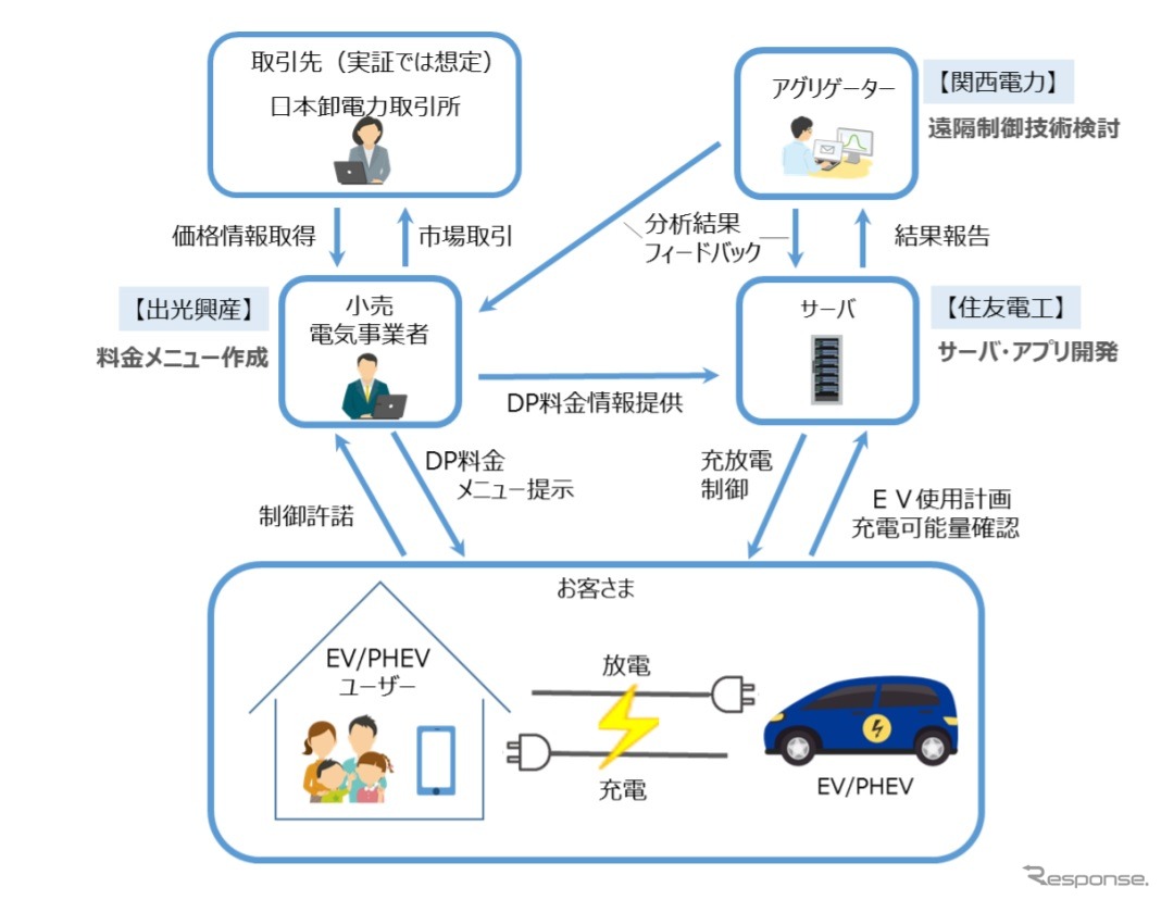 EVを活用した充放電に関する遠隔制御実証のイメージ