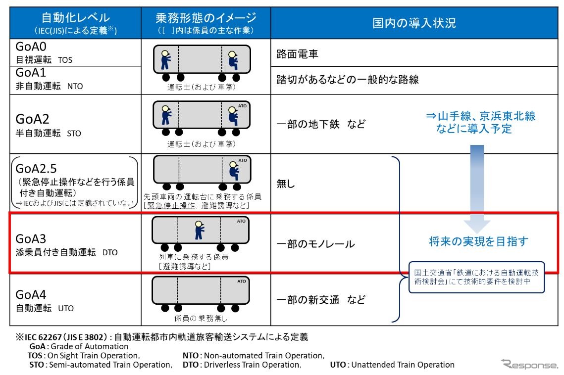国土交通省の「鉄道における自動運転検討会」で示されている自動運転のレベル定義。JR東日本が目指す自動運転は、異常時に対応する添乗員が先頭部以外に乗務するGoA3。