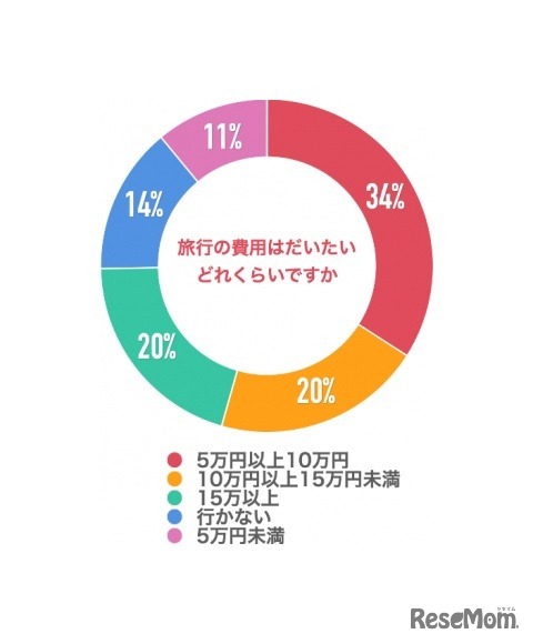 旅行の費用はどれくらいか
