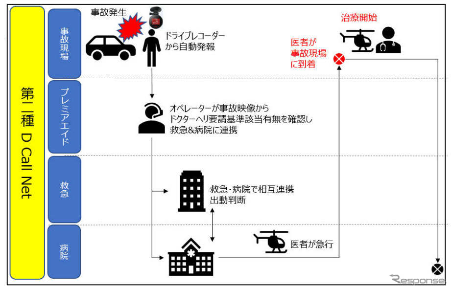 ドクターヘリの出動要請通報イメージ