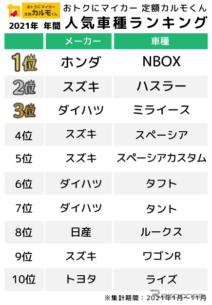 2021年 人気のカーリース車種ランキング