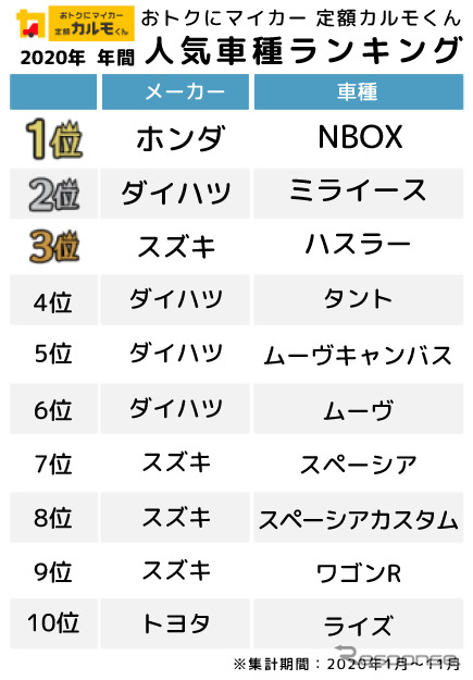 2020年 人気のカーリース車種ランキング