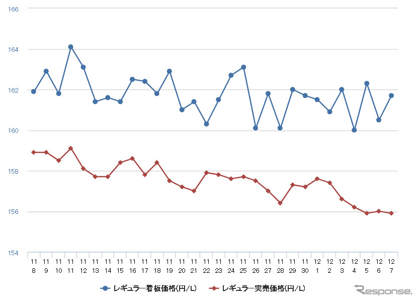 レギュラーガソリン実売価格（「e燃費」調べ）