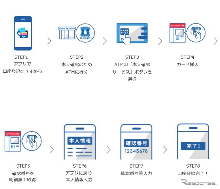 チャージアプリとATMを通しての口座登録の流れ。