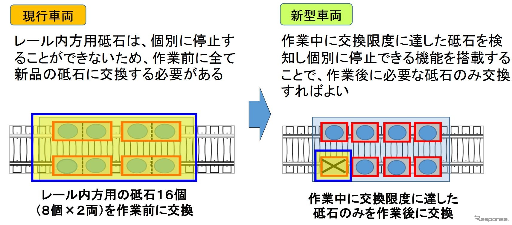 新型車では砥石を個別に停止できるため、使用限度に達したものだけを交換することが可能となる。これにより砥石の廃棄量を削減でき、その分、コスト削減に繋がるという。