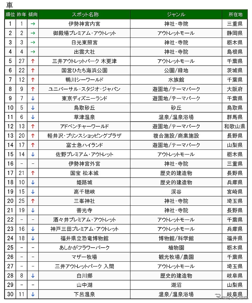 交通手段別目的地検索スポット（車）
