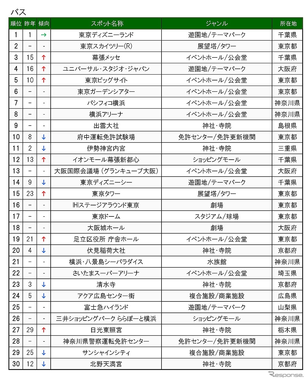 交通手段別目的地検索スポット（バス）