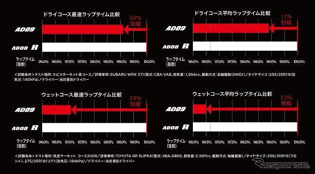 性能比較データ