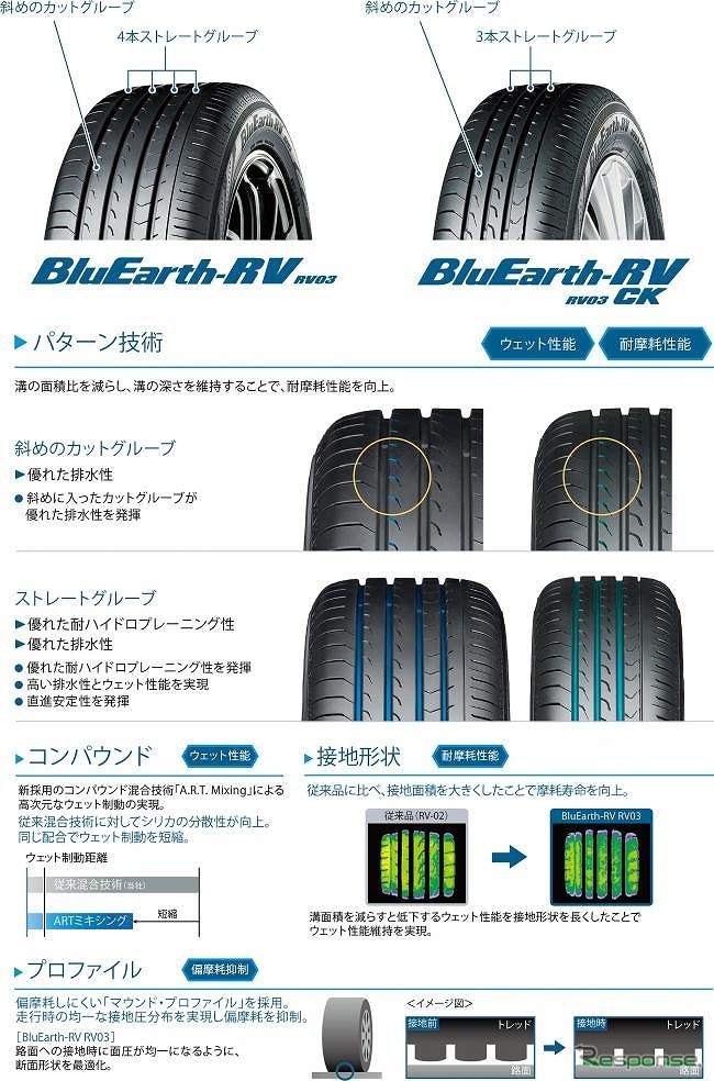 摩耗寿命の向上とウェット性能の維持を実現