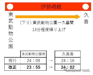 土休日における伊勢崎線東武動物公園～久喜間の終電繰上げ内容。