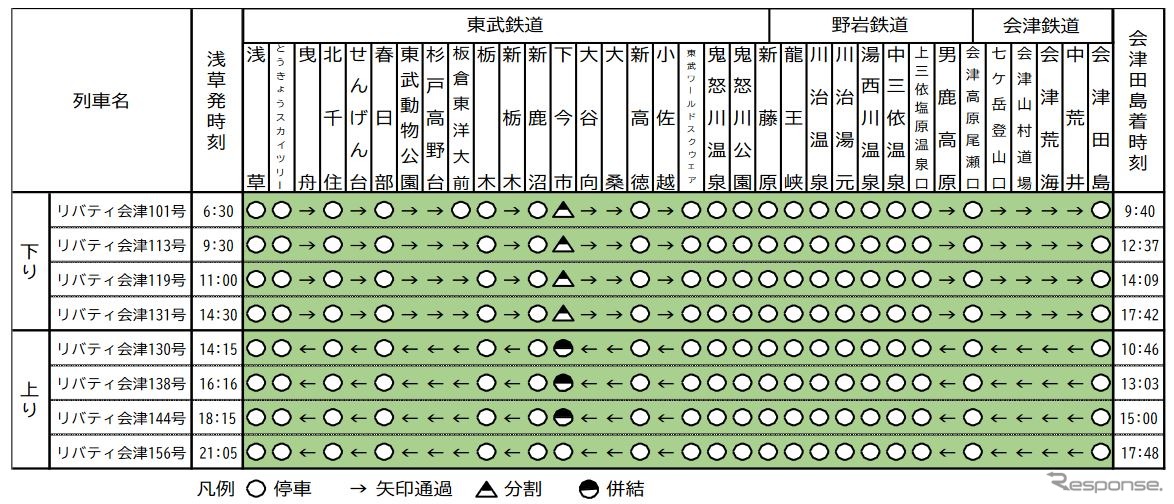 改正後の特急『リバティ』停車駅。